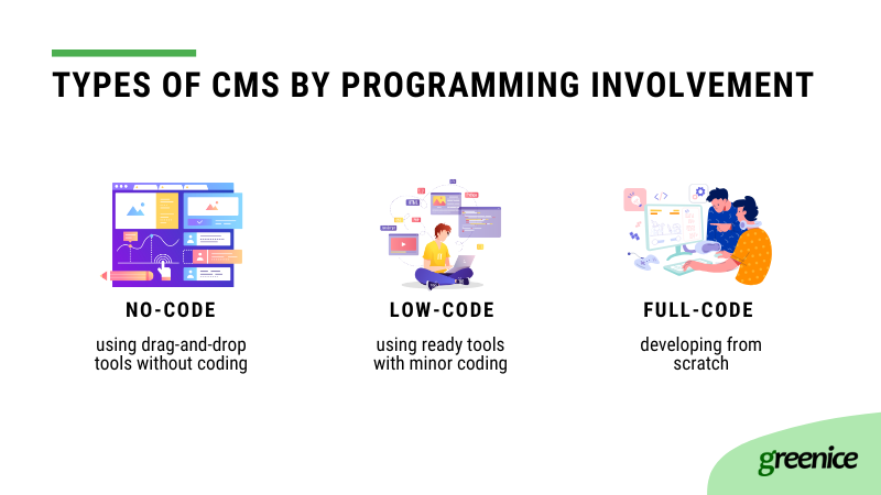 Types of CMS by programming involvement
